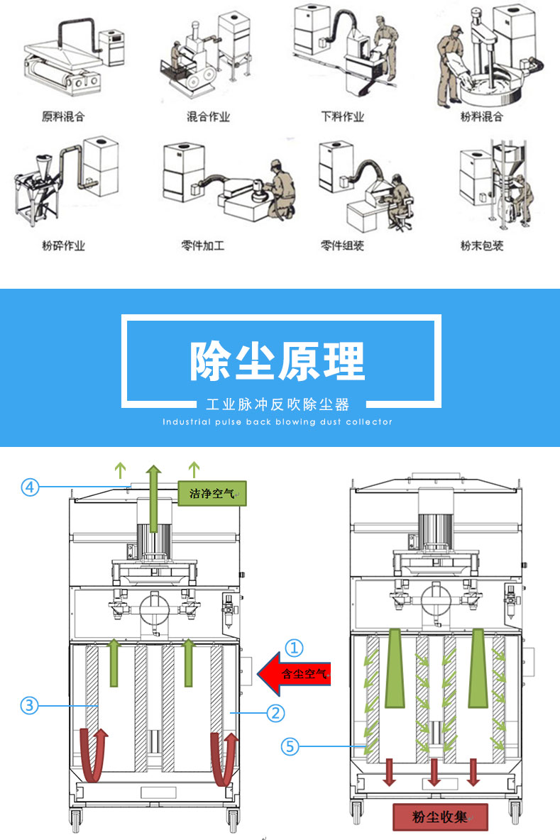 工業(yè)粉塵凈化器